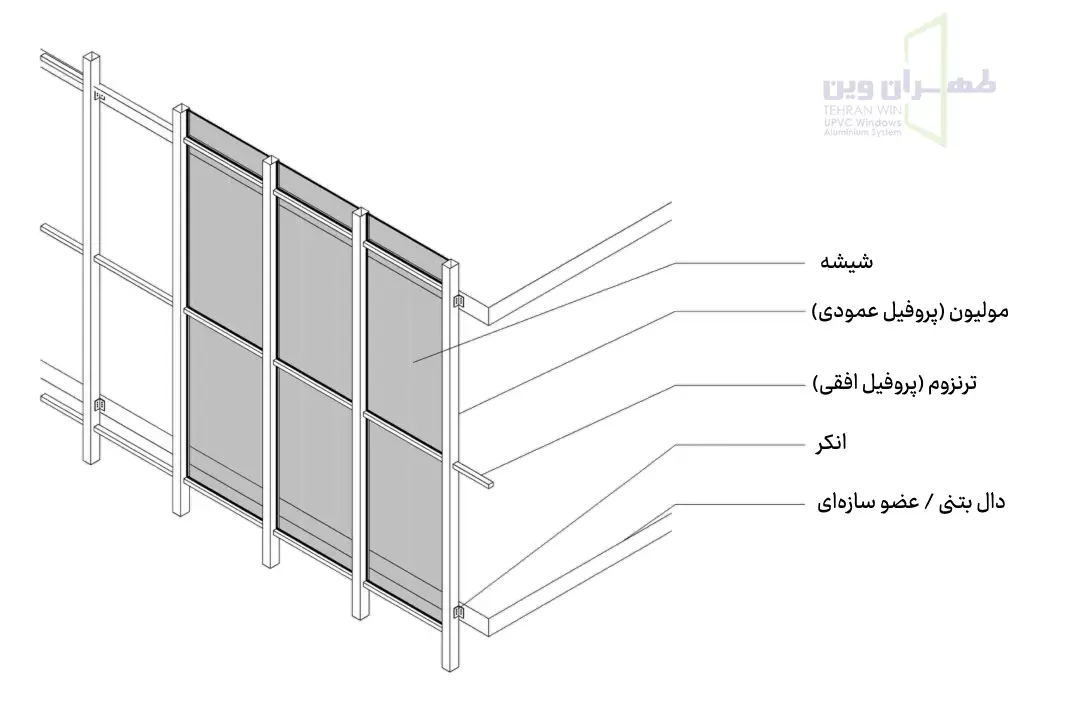 اجزای کرتین وال